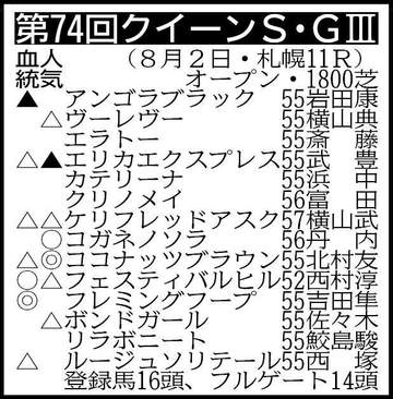 【クイーンS展望】昨年2着ココナッツブラウンがリベンジを果たし、秋のG1戦線へ弾みをつけられるか