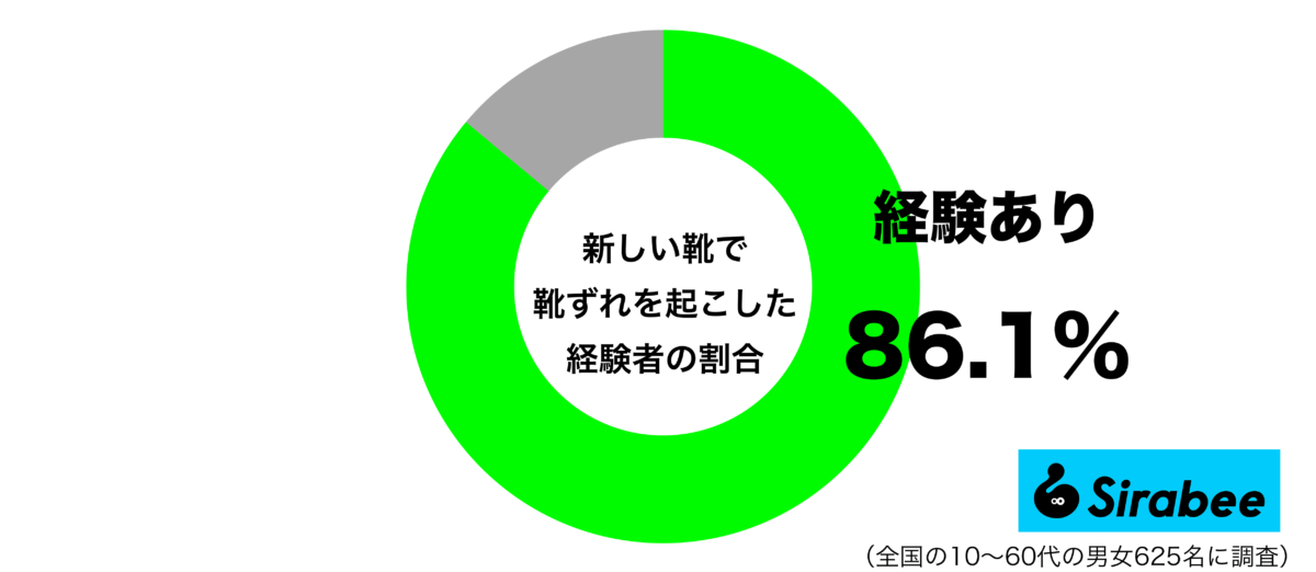 新しい靴で靴ずれを起こした経験があるグラフ