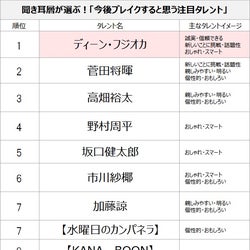 今後ブレイクすると思うタレント 第1位にディーン フジオカ 有村架純 好きな女性タレント4位にアップ モデルプレス 今後ブレイクすると思うタレント 第1位にディーン フジオカ 有村架純 好きな女性タレント4位にアップ モデルプレス