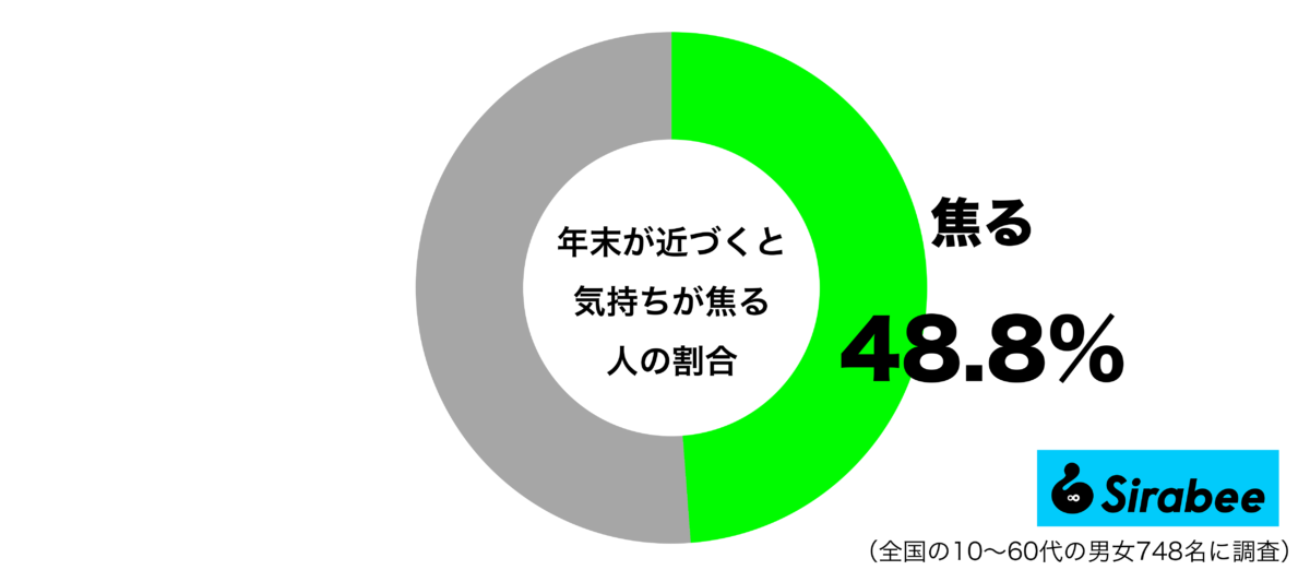 年末が近づくと気持ちが焦るグラフ
