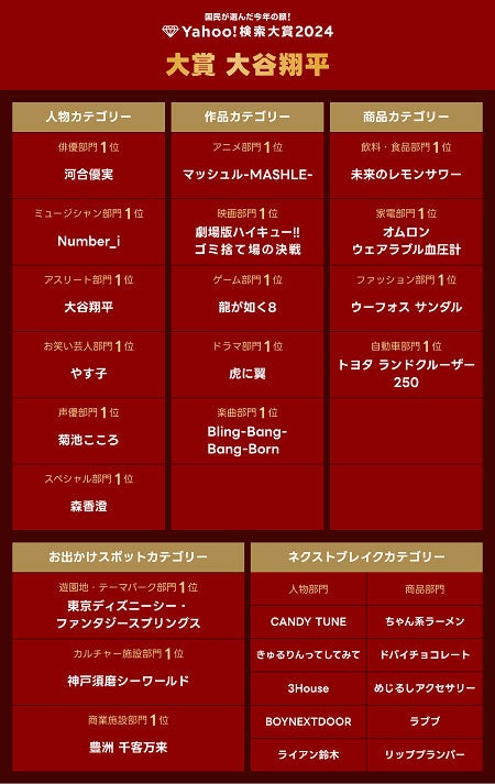 「Yahoo！検索大賞2024」受賞者一覧
