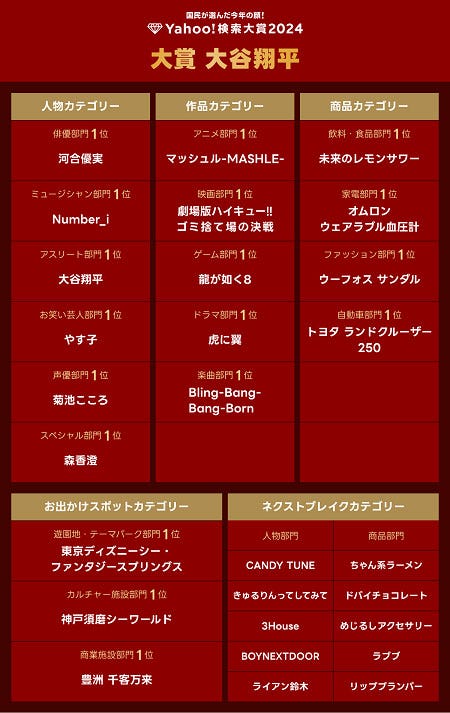 「Yahoo!検索大賞2024」受賞者一覧