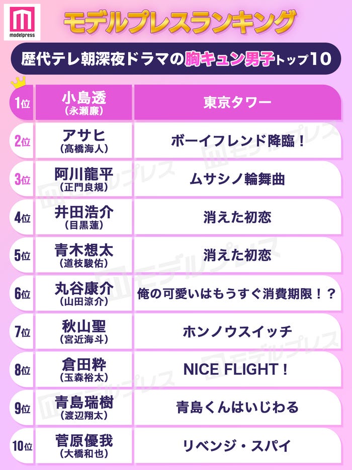 読者が選ぶ「歴代テレ朝深夜ドラマの胸キュン男子」トップ10を発表(C)モデルプレス