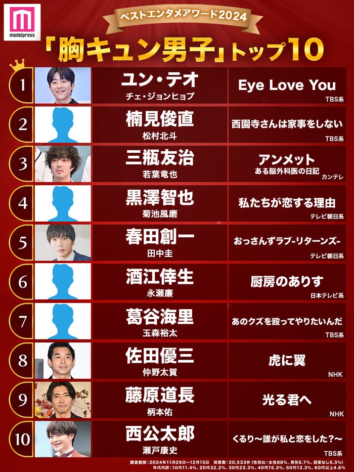 「2024年の“ベスト胸キュン男子”」トップ10(C)モデルプレス