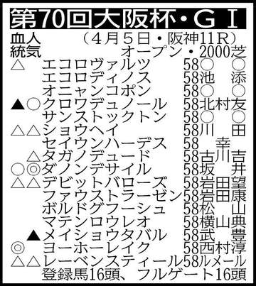 【大阪杯展望】クロワデュノール、ダノンデサイルの2頭のダービー馬が激しい首位争い