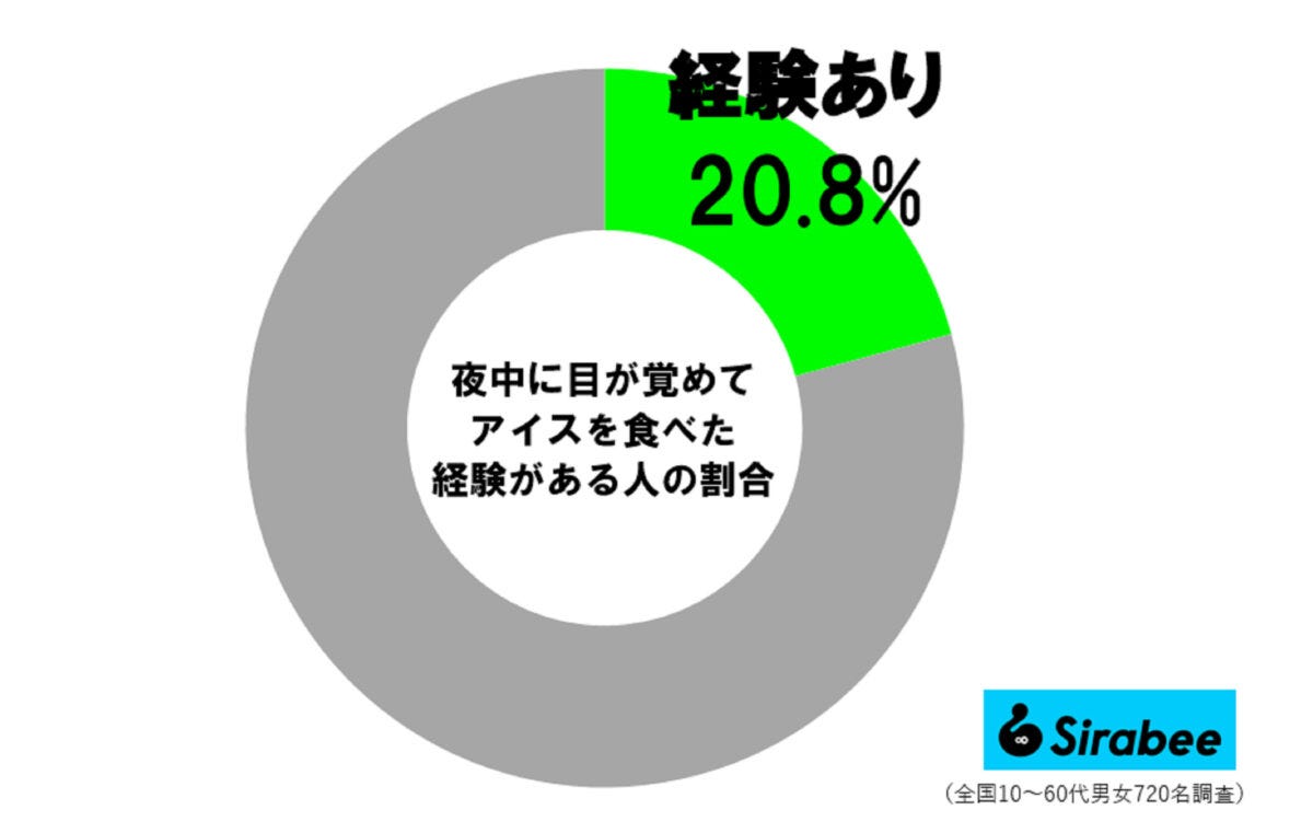 深夜アイス経験者の割合
