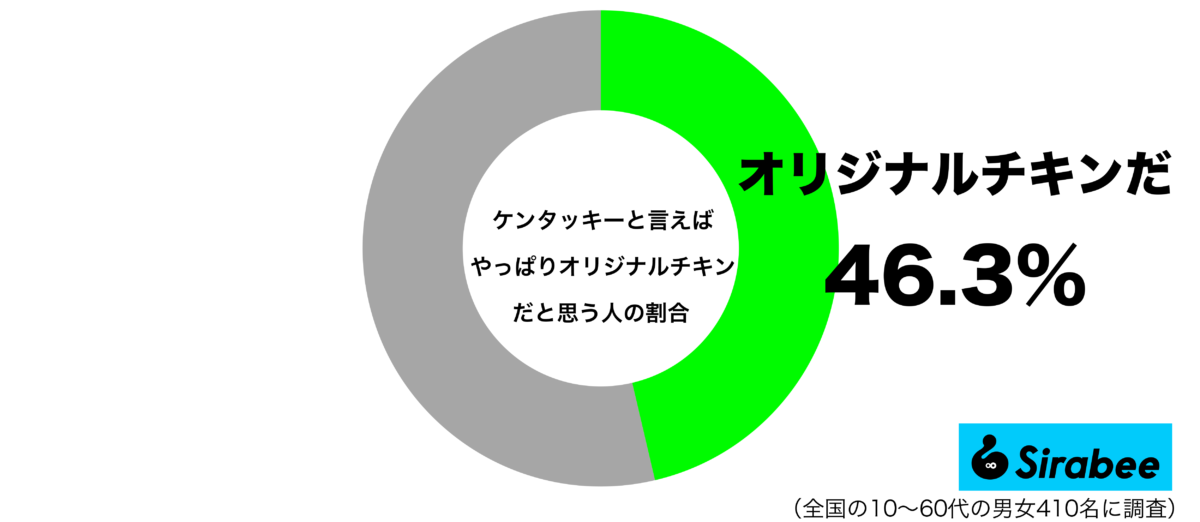 ケンタッキーと言えばやっぱりオリジナルチキングラフ