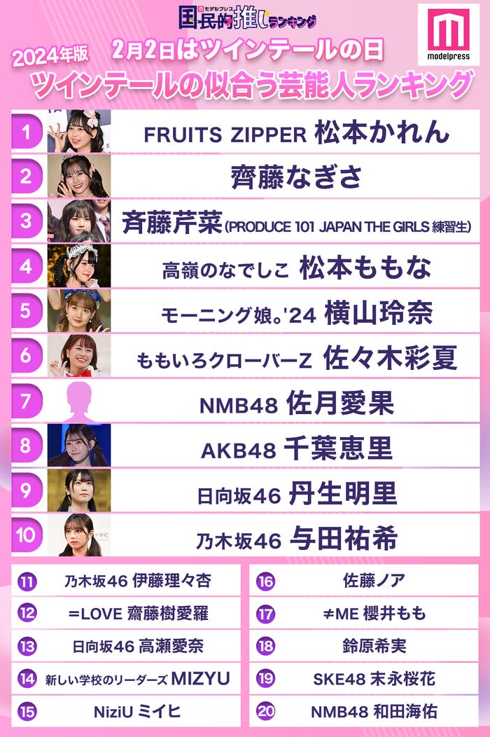 <2024年版>“ツインテールが似合う芸能人TOP20” (C)モデルプレス