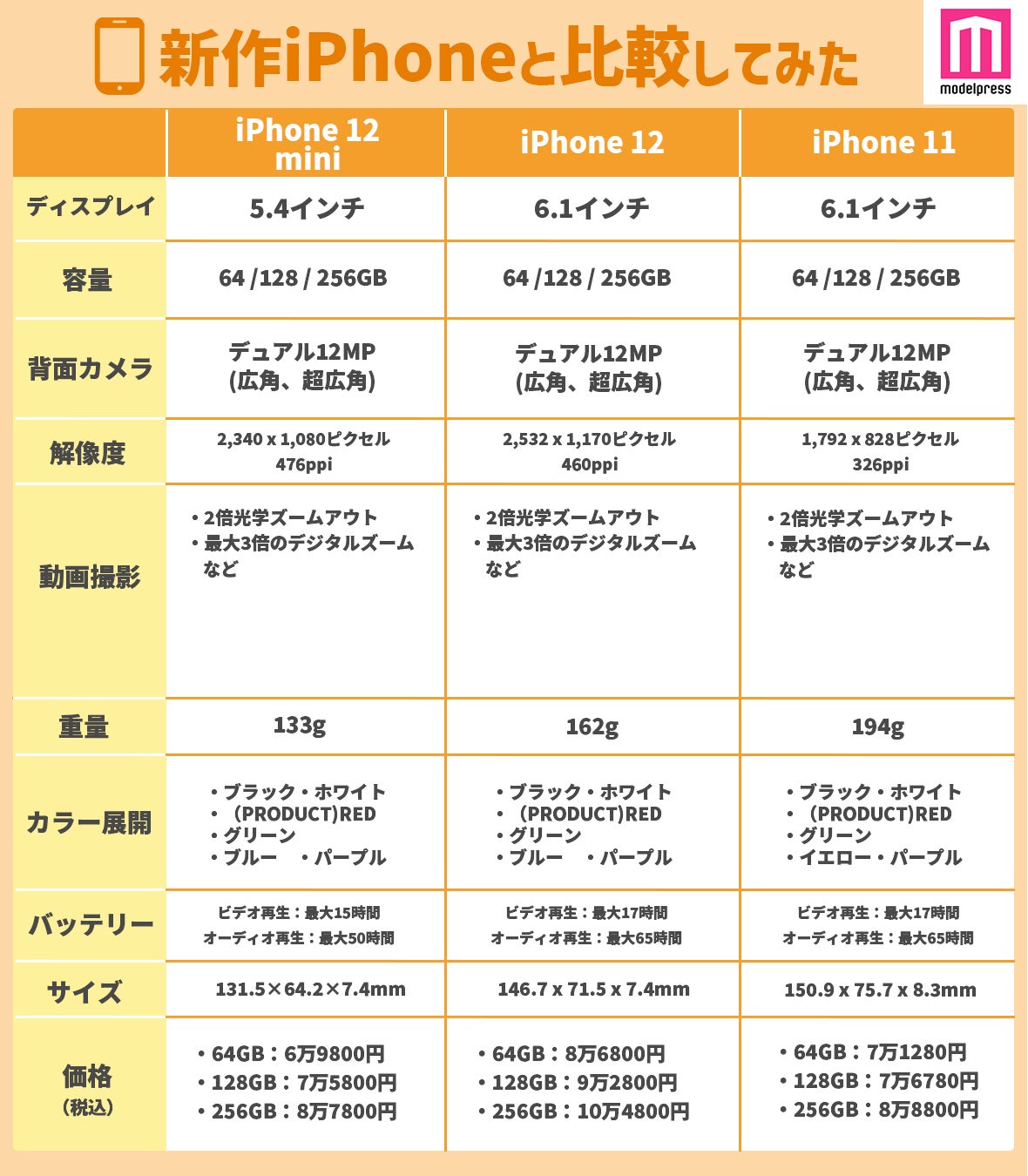 「iPhone」シリーズ比較表（C）モデルプレス