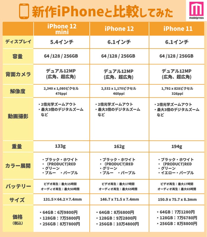「iPhone」シリーズ比較表(C)モデルプレス