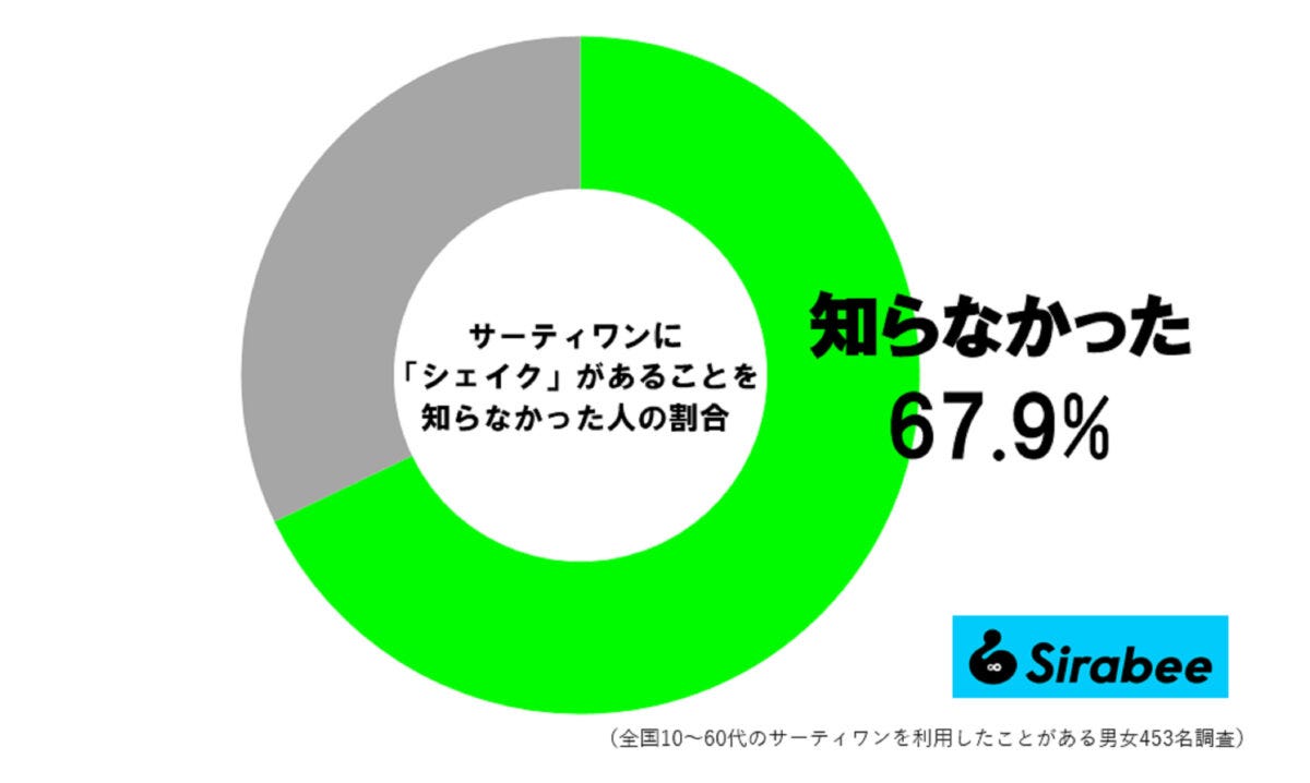 サーティワンのシェイク調査