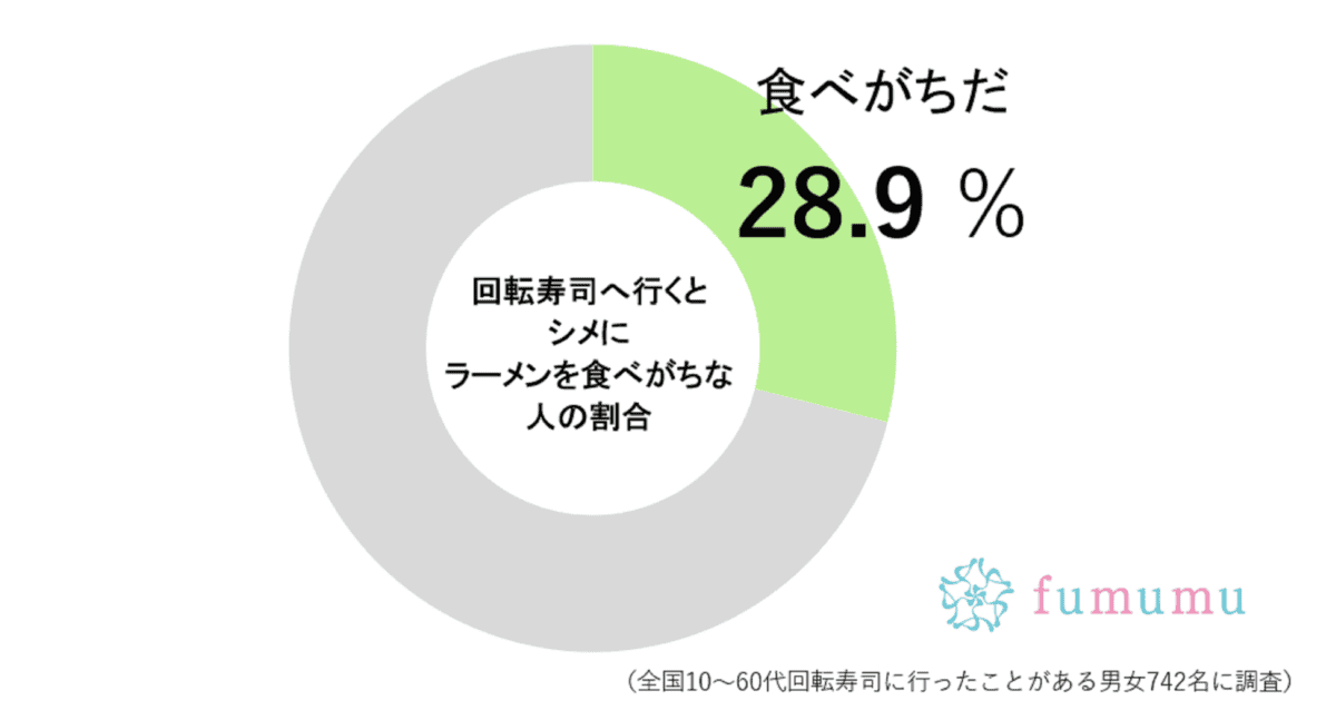 回転寿司の最後にラーメン食べる人の割合