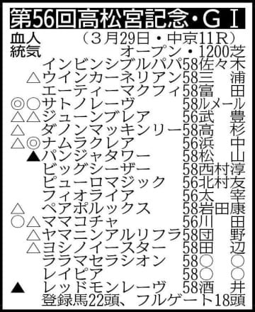 【高松宮記念展望】重賞5勝馬ナムラクレアがラストランで悲願のG1タイトル目指す