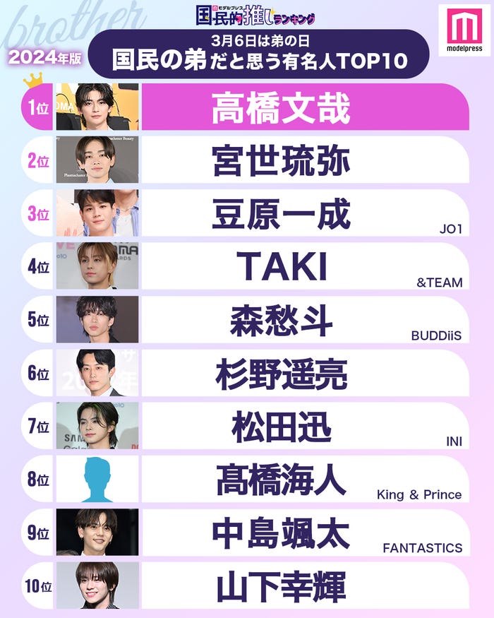読者が選ぶ<2024年版>“国民の弟ランキングTOP10”(総合部門)(C)モデルプレス