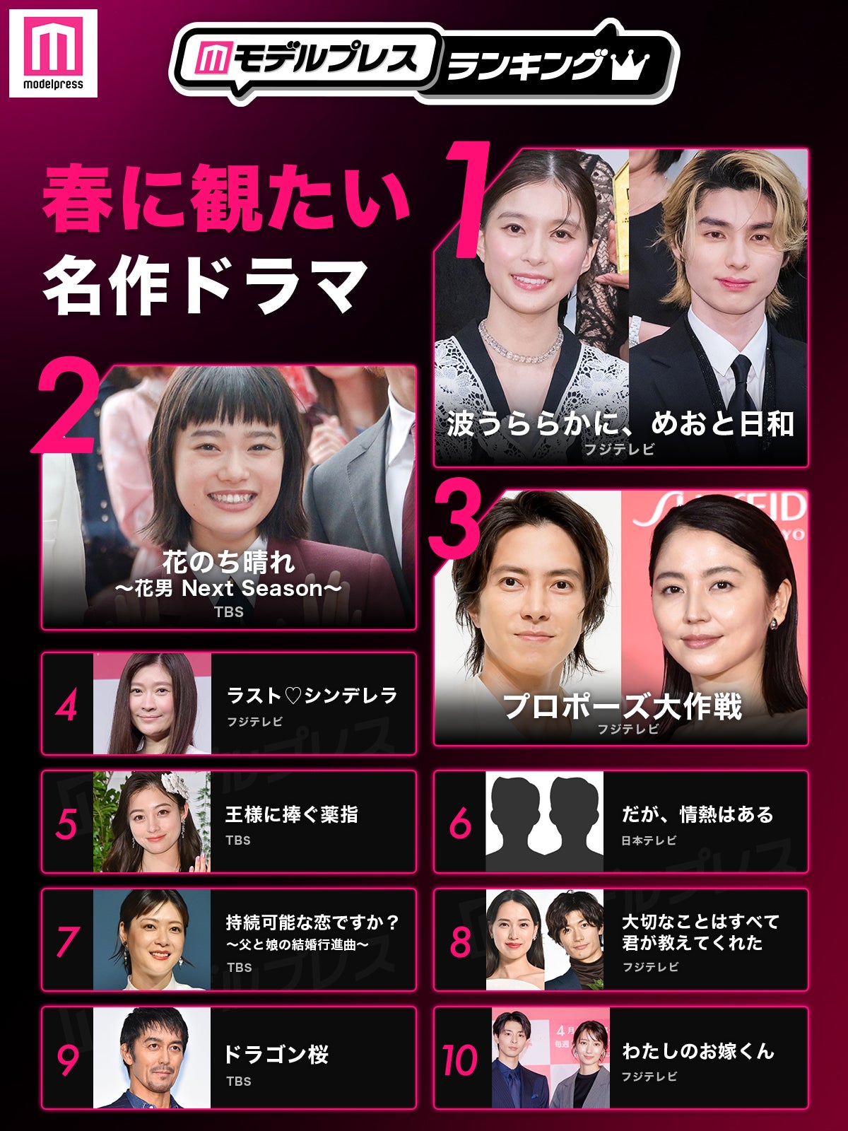 読者が選ぶ「春に観たい名作ドラマ」トップ10を発表（C）モデルプレス