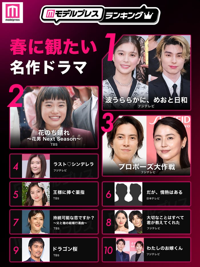 読者が選ぶ「春に観たい名作ドラマ」トップ10を発表(C)モデルプレス