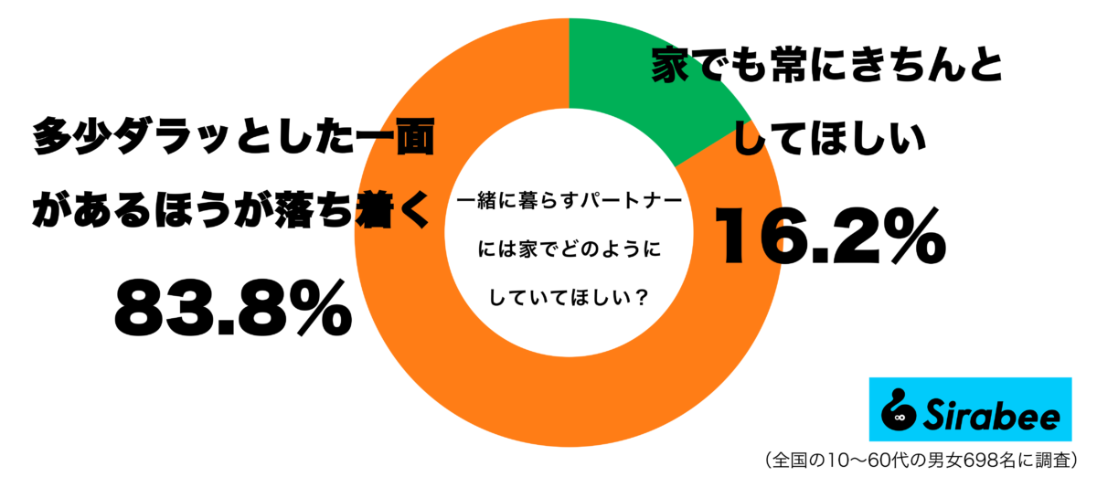 一緒に暮らすパートナーには、家でどのようにしていてほしいグラフ