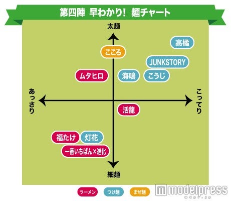 第四陣チャート／画像提供：大つけ麺博実行委員会