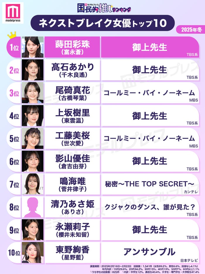 2025年冬「ネクストブレイク女優」トップ10(C)モデルプレス