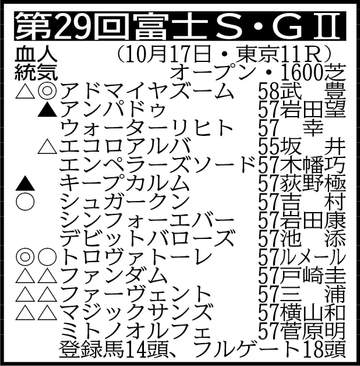【富士S展望】アドマイヤズームが復帰戦をVで飾れるか 重賞3勝のトロヴァトーレは巻き返し目指す