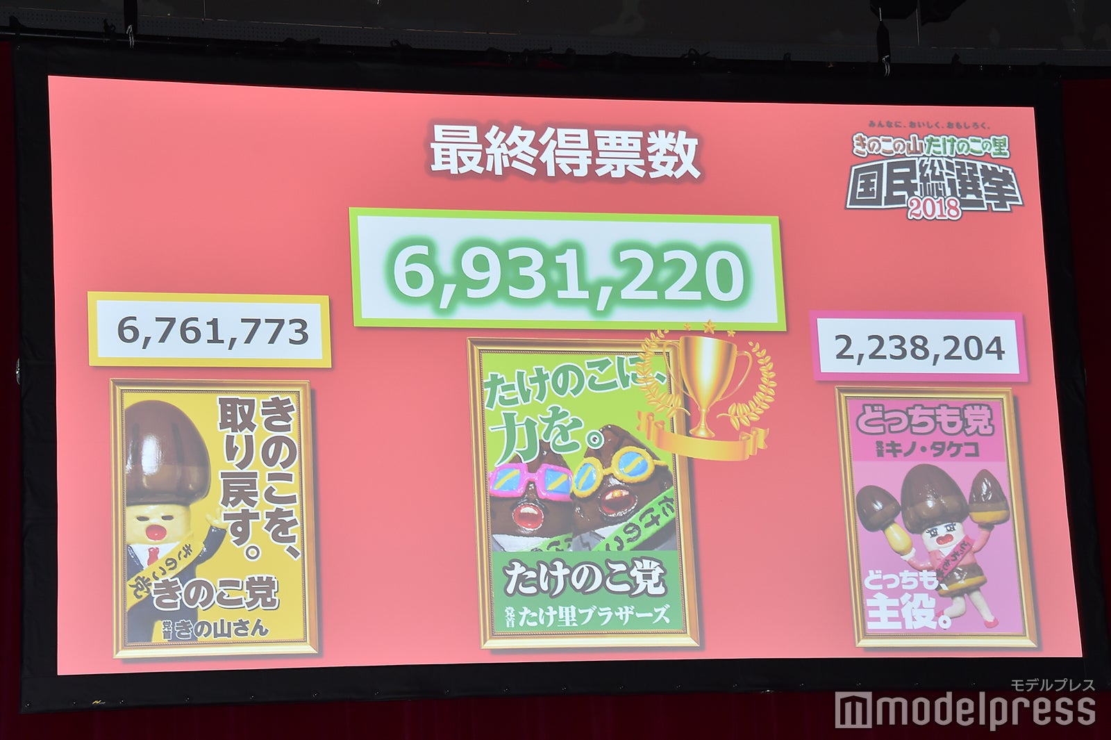 きのこの山・たけのこの里 国民総選挙結果発表（C）モデルプレス