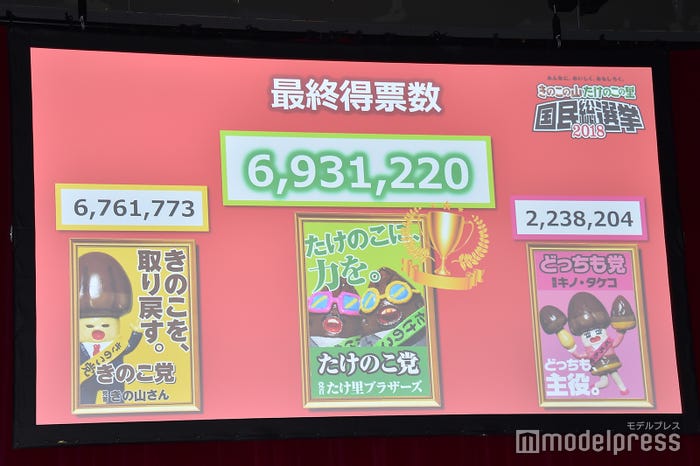 きのこの山・たけのこの里 国民総選挙結果発表(C)モデルプレス