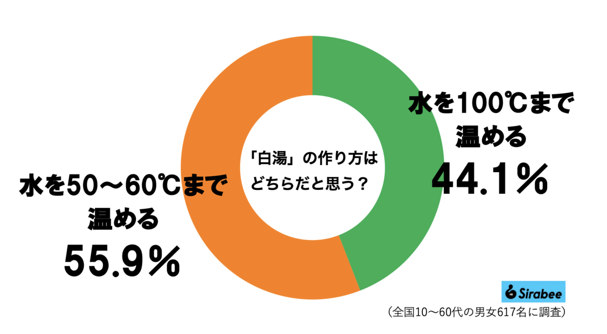 白湯の作り方グラフ