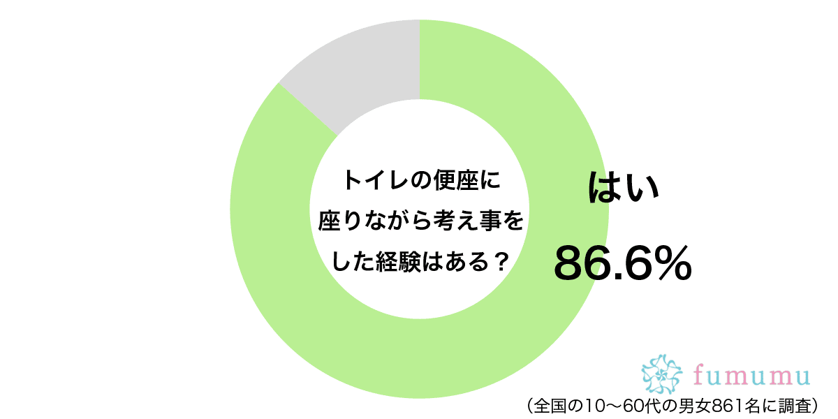 トイレの便座に座りながら考え事をした経験はあるグラフ