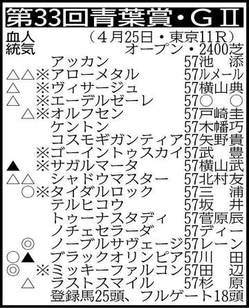 【青葉賞展望】ノーブルサヴェージが無傷3連勝でダービーに乗り込む