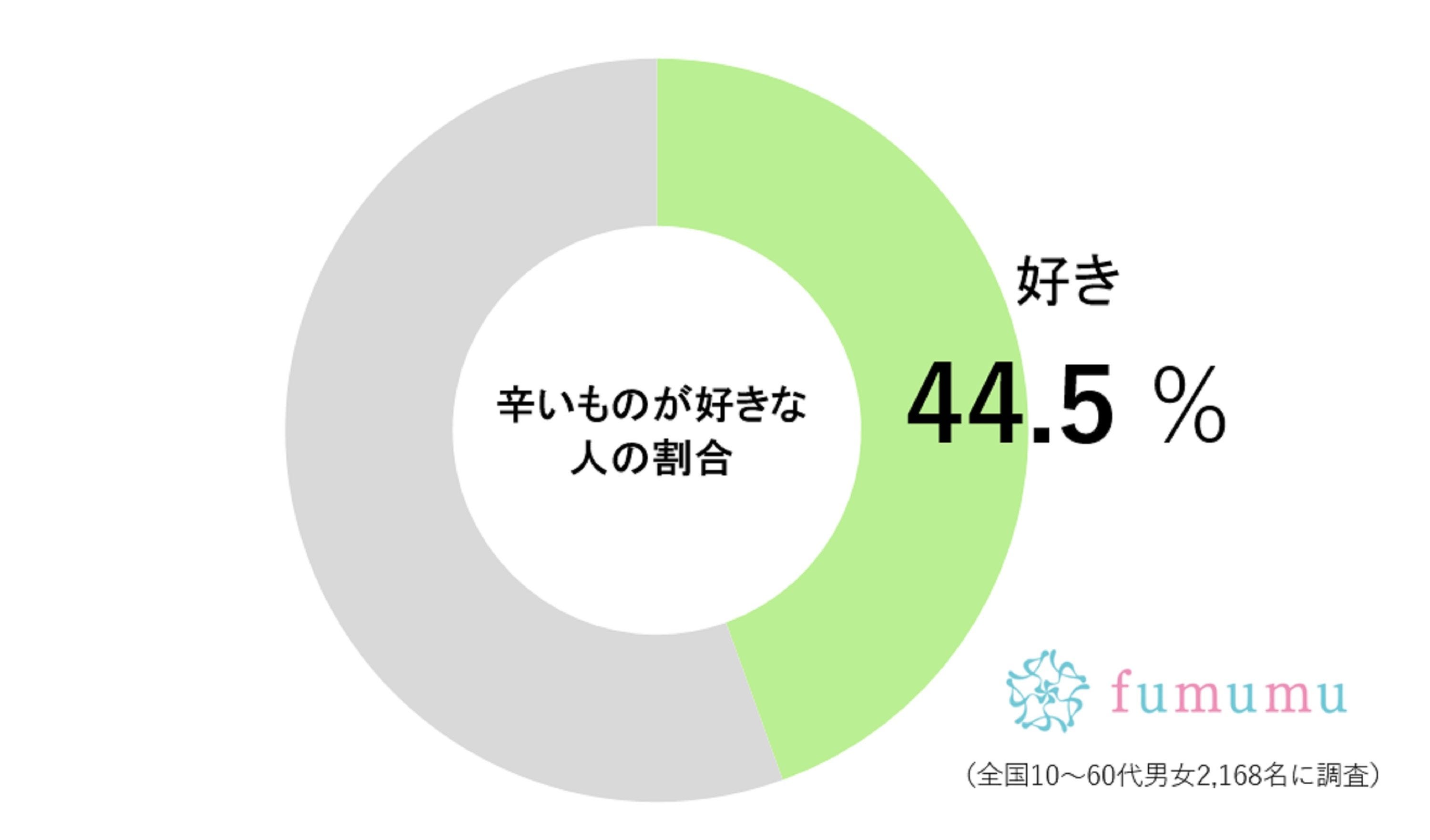 辛いものが好きな人の割合