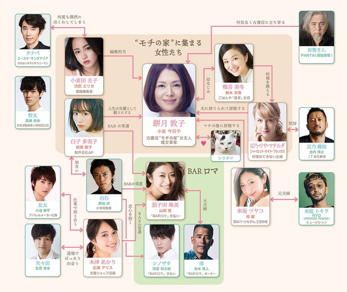 小泉今日子主演「食べる女」豪華男性キャスト発表/相関図(提供画像)