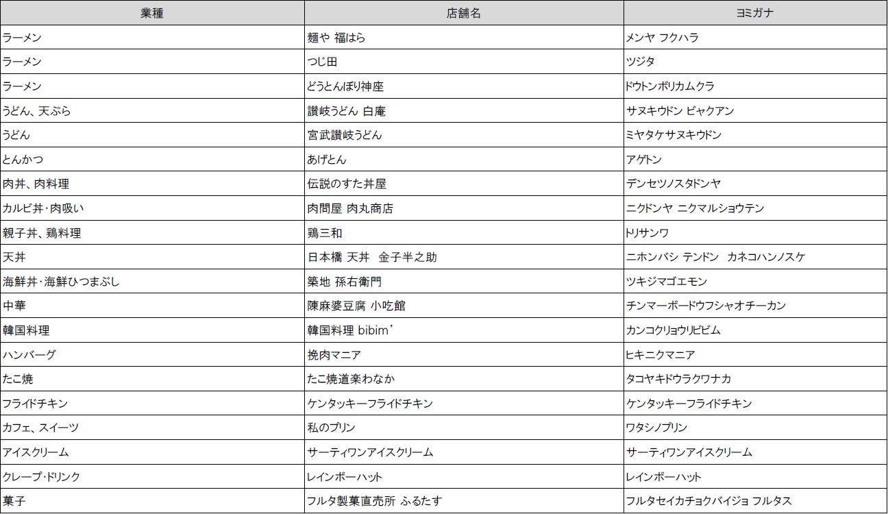 「三井ショッピングパーク ららぽーと堺」店舗リスト／画像提供：三井不動産