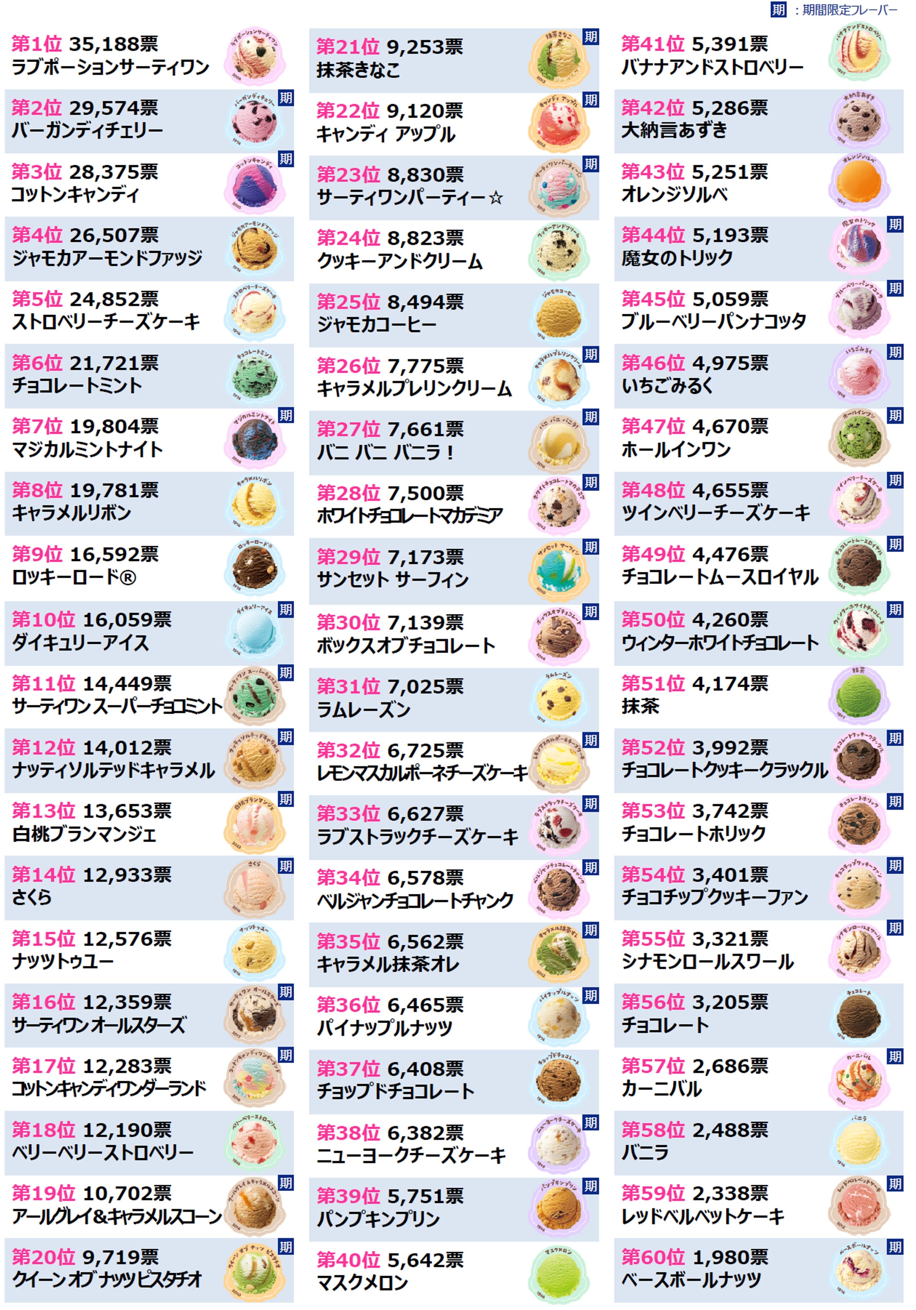 推しフレーバー総選挙 総合順位