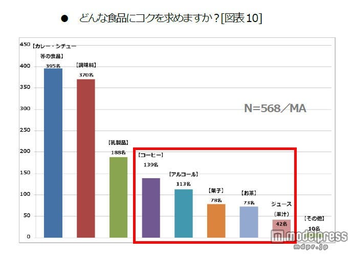 どんな食品にコクを求めますか?/株式会社味香り戦略研究所による調査結果より