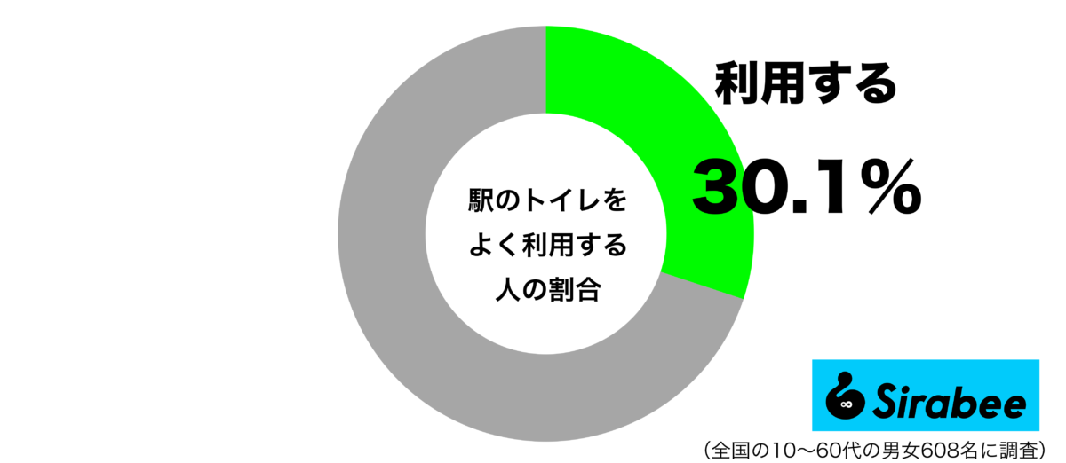 駅のトイレをよく利用するグラフ