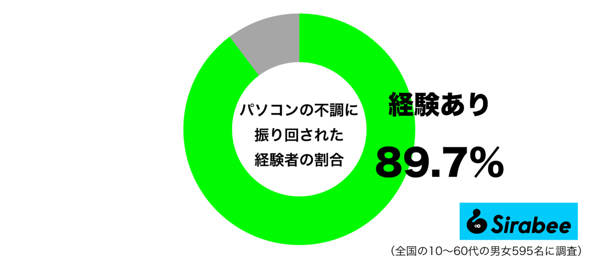 パソコンの不調に振り回された経験があるグラフ