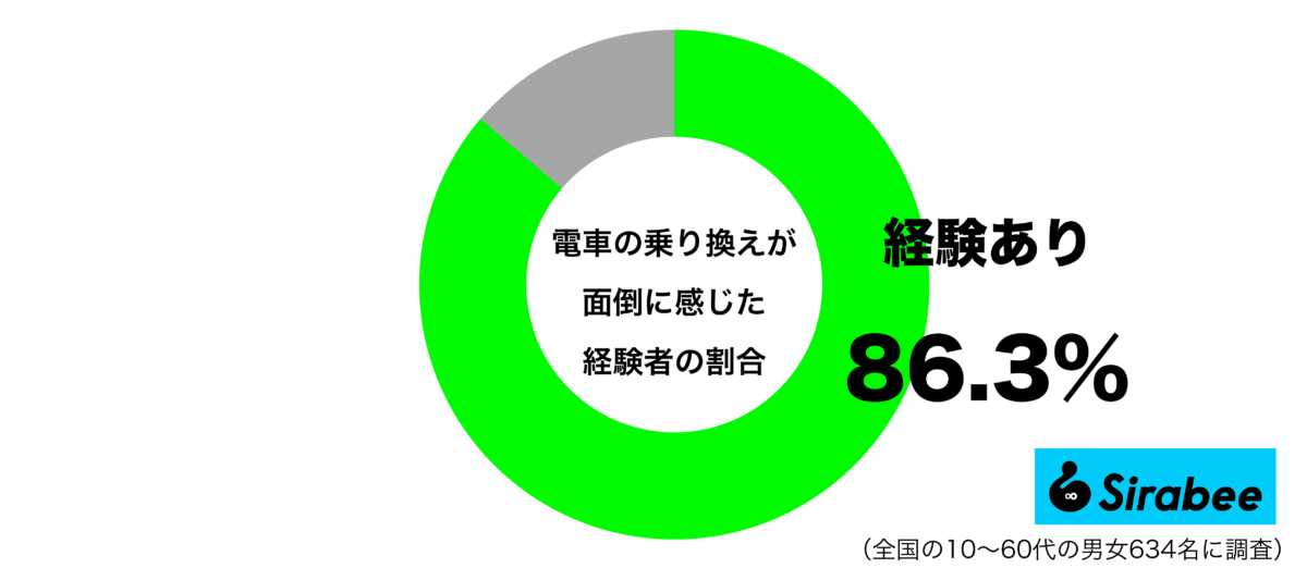 車の乗り換えが面倒に感じた経験があるグラフ