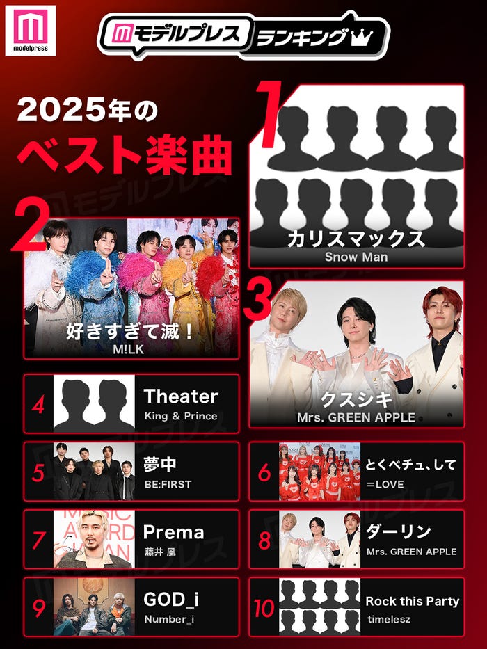 読者が選ぶ「2025年ベスト楽曲」トップ10を発表(C)モデルプレス