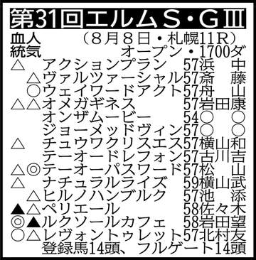 【エルムS展望】実力馬テーオーパスワードが待望の重賞初制覇狙う