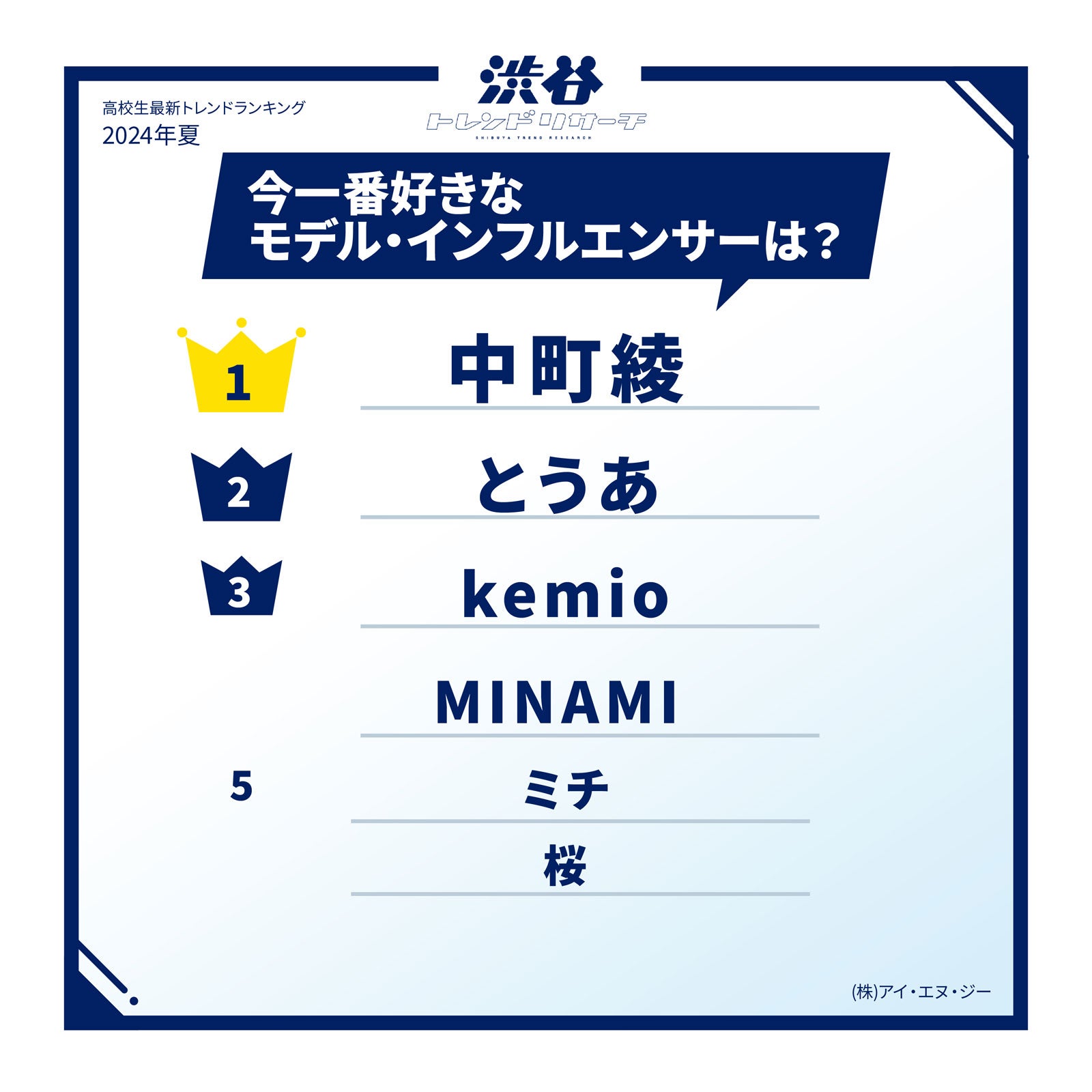 今一番好きなモデル／インフルエンサー（提供写真）