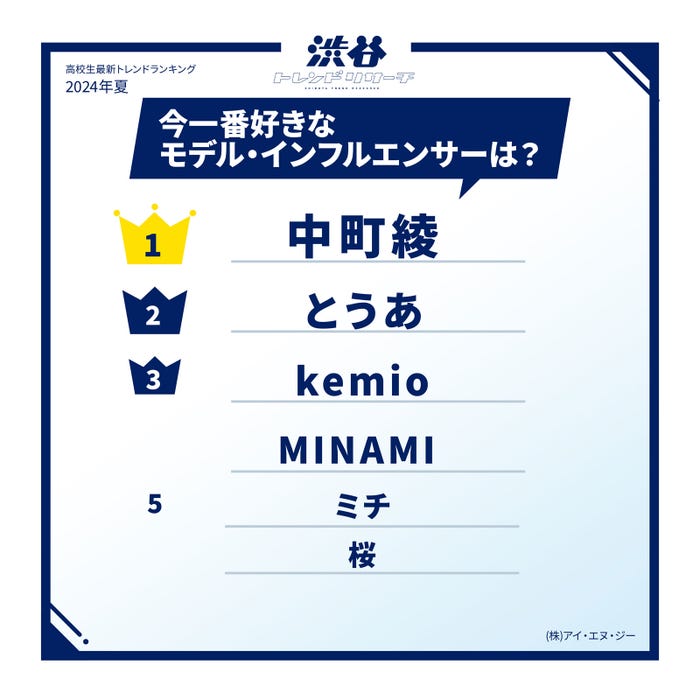 今一番好きなモデル/インフルエンサー(提供写真)
