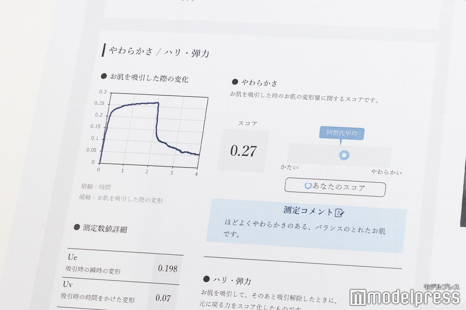 測定結果（C）モデルプレス