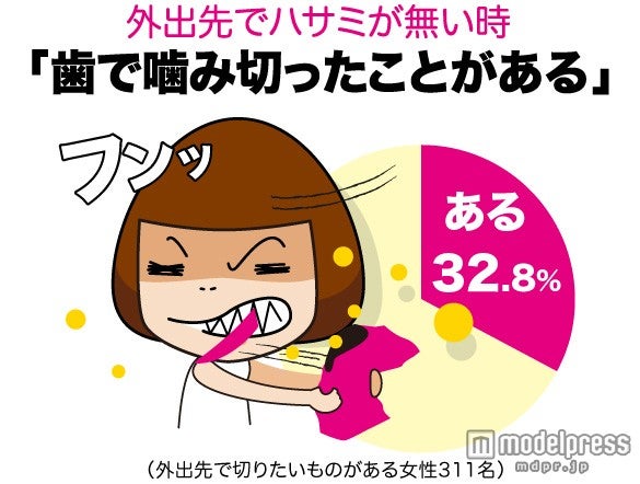 野蛮な一面に男性ドン引き　“噛み切り女子”の実態とは？