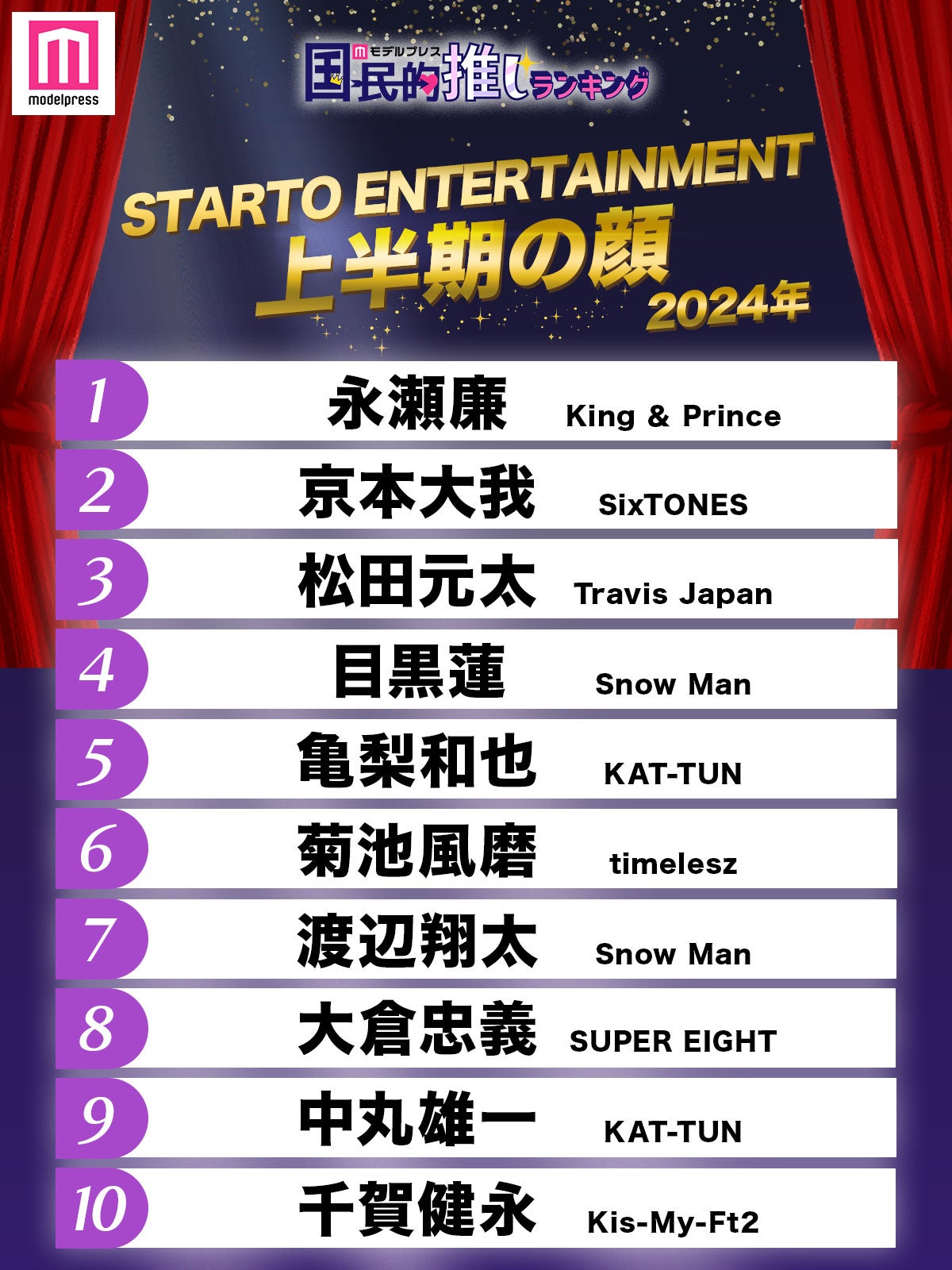 「2024年STARTO ENTERTAINMENT上半期の顔」トップ10（C）モデルプレス