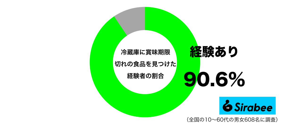 冷蔵庫に賞味期限切れの食品を見つけたことがあるグラフ