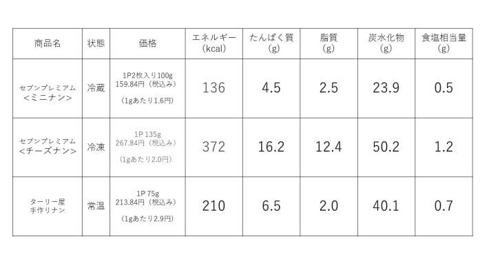 セブン-イレブン「ナン」の比較表