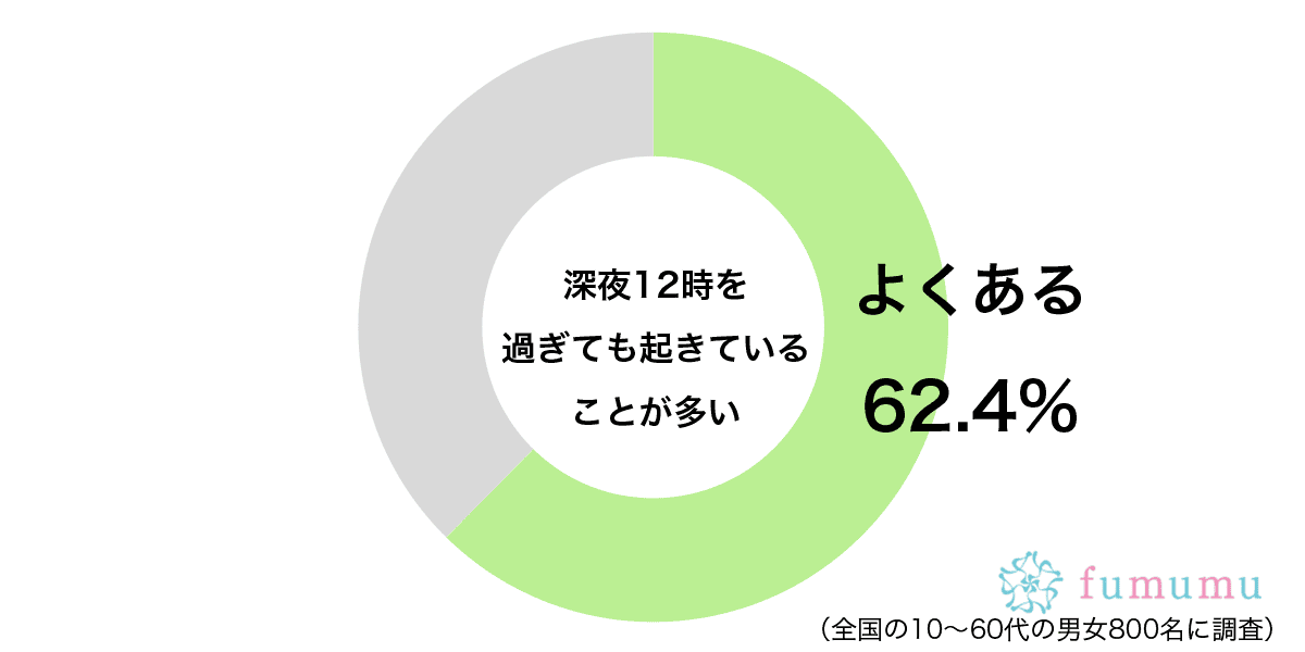 深夜12時を過ぎても起きていることが多いグラフ