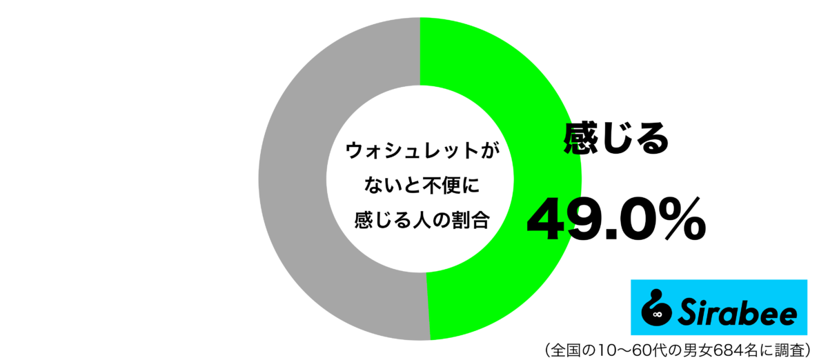 ウォシュレットがないと不便に感じるグラフ