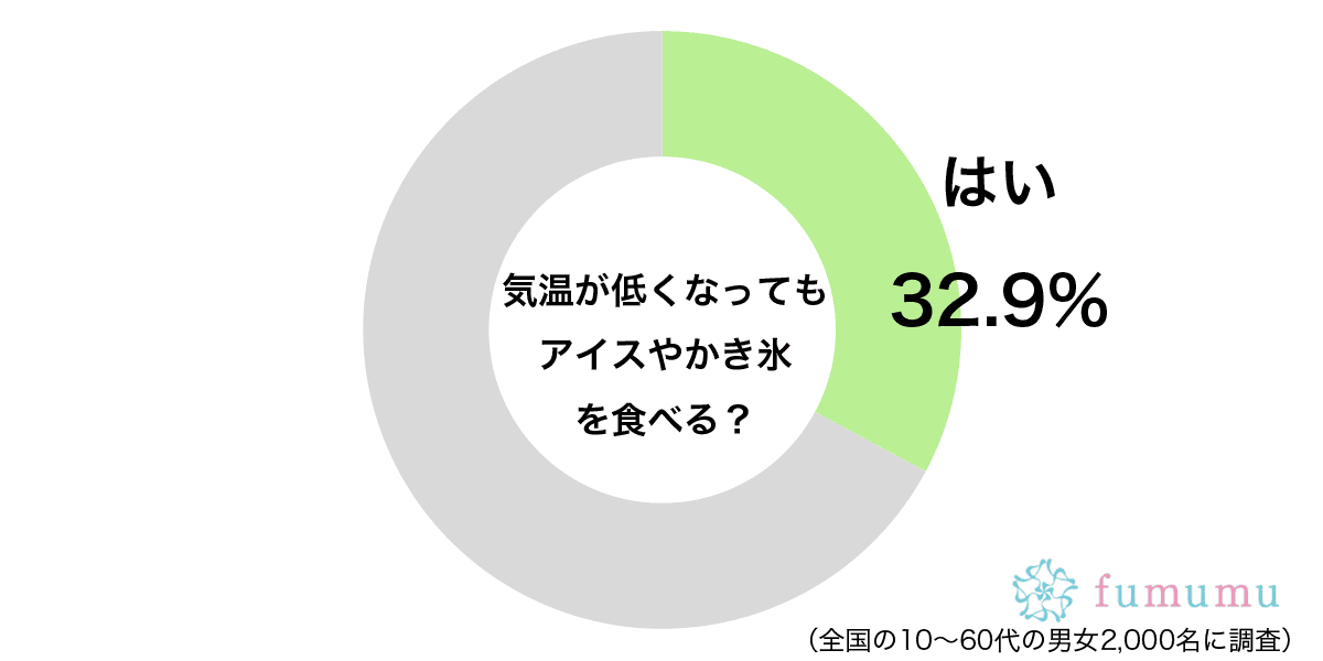 温が低くなってもアイスやかき氷を食べるグラフ