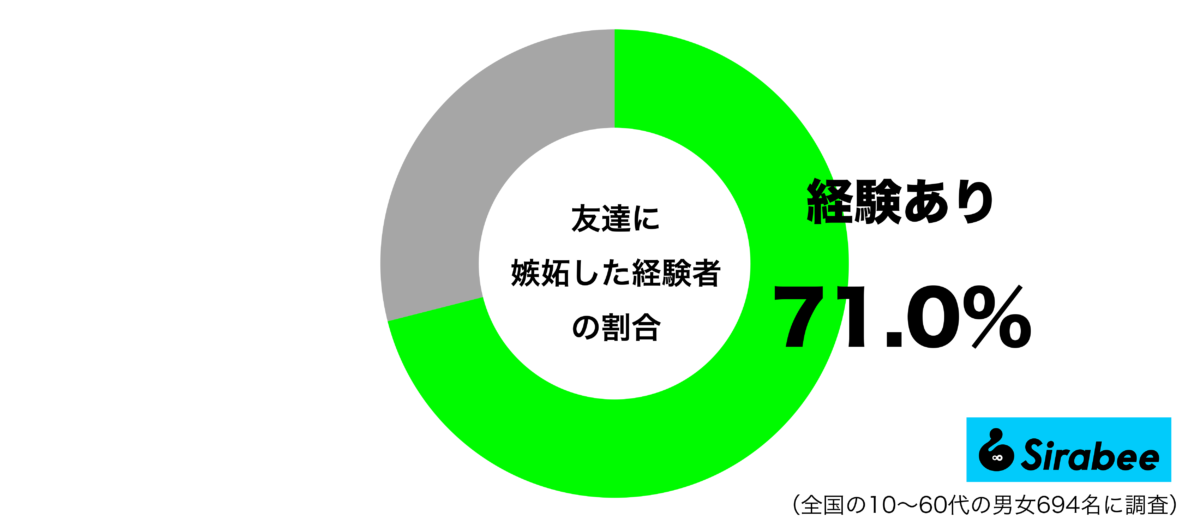 友達に嫉妬した経験があるグラフ